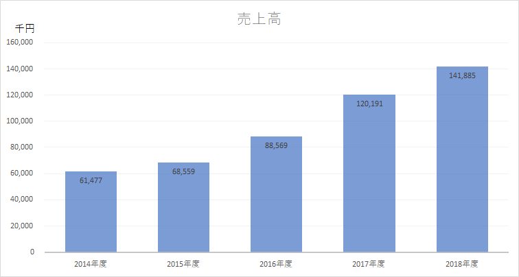 売上高推移