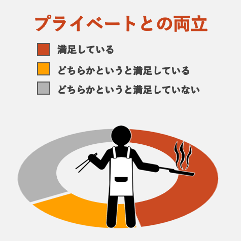 プライベートとの両立