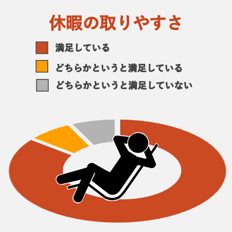 休暇の取りやすさ