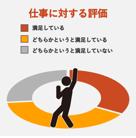 仕事に対する評価