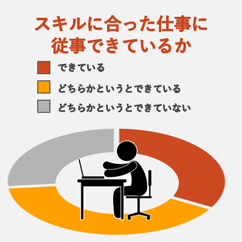 スキルに合った仕事ができているか