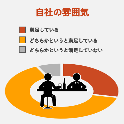 自社の雰囲気