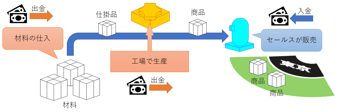 マネジメントゲームの流れ