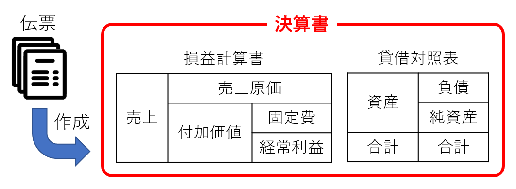 決算書作成