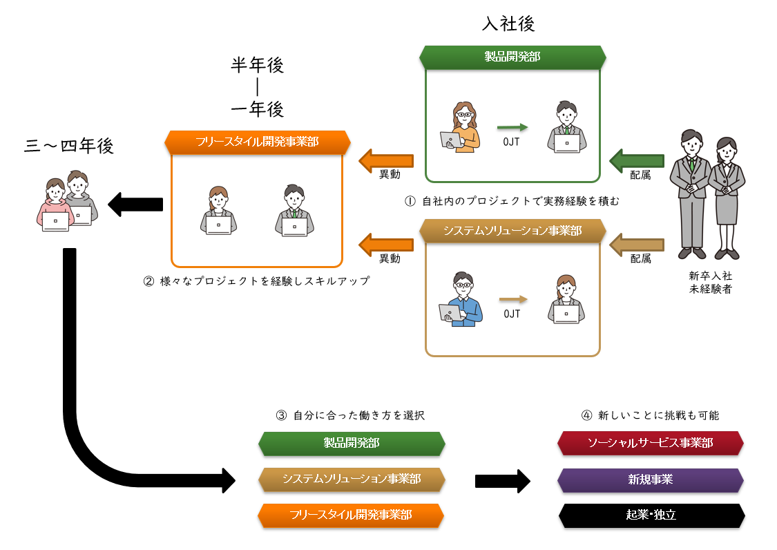 新卒入社・未経験者のエンジニア教育