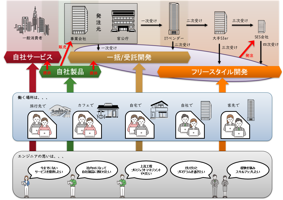 システム開発業界のフリースタイル